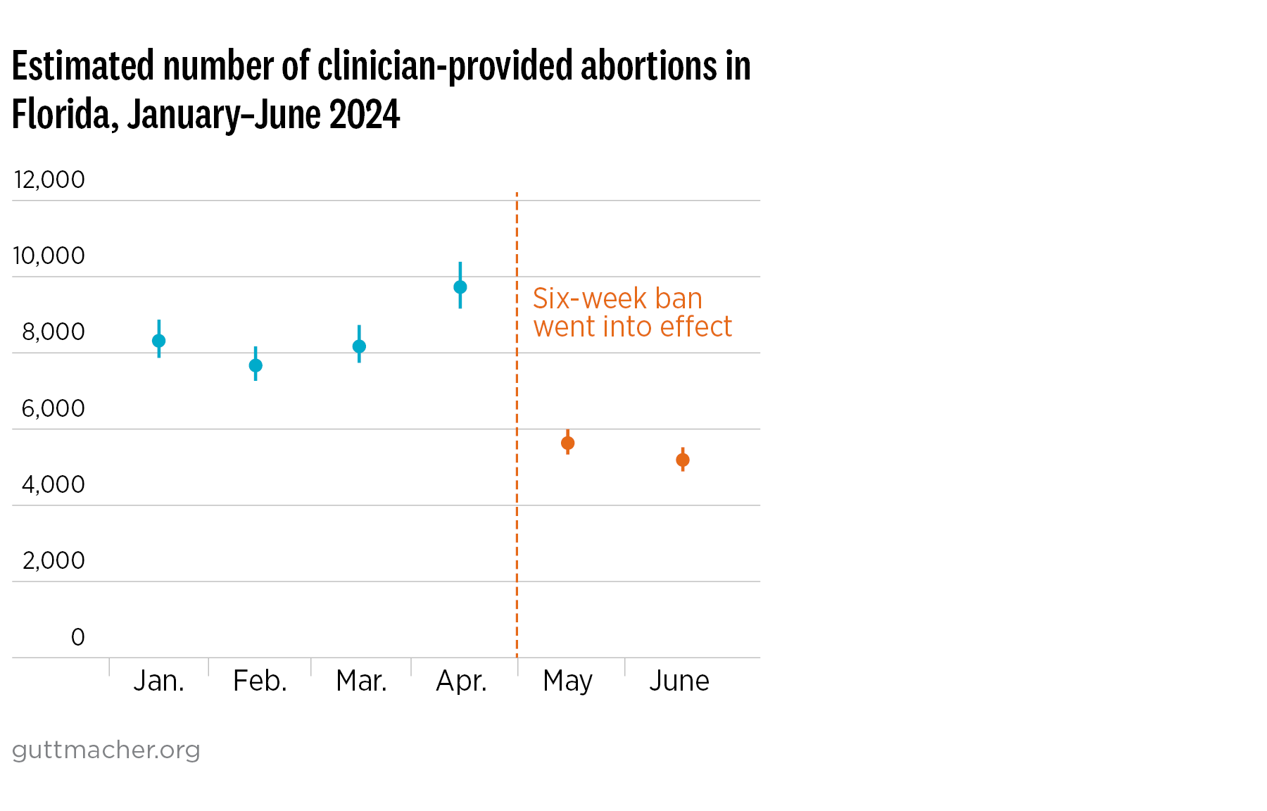 Florida’s SixWeek Ban Led to Substantial Drop in ClinicianProvided
